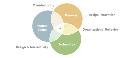 dschool Venn Diagram